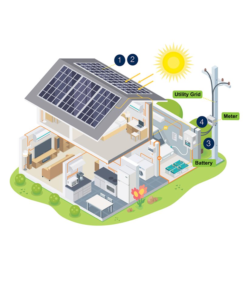 Off-Grid Solar Systems